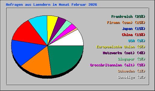 Anfragen aus Laendern im Monat Februar 2026