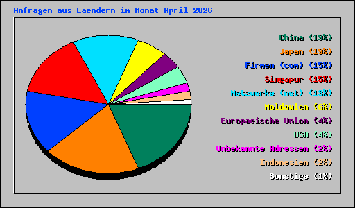 Anfragen aus Laendern im Monat April 2026