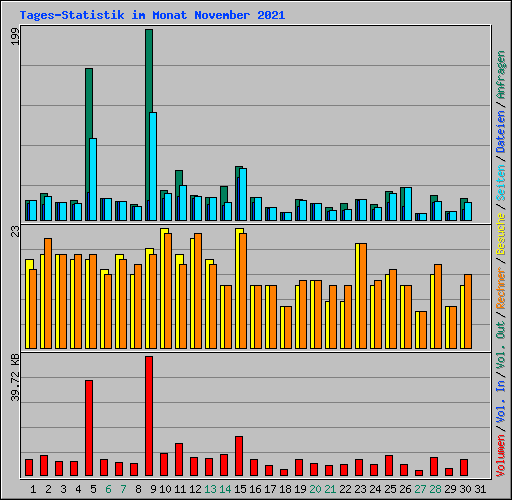 Tages-Statistik im Monat November 2021
