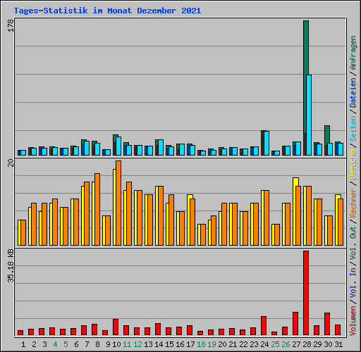 Tages-Statistik im Monat Dezember 2021