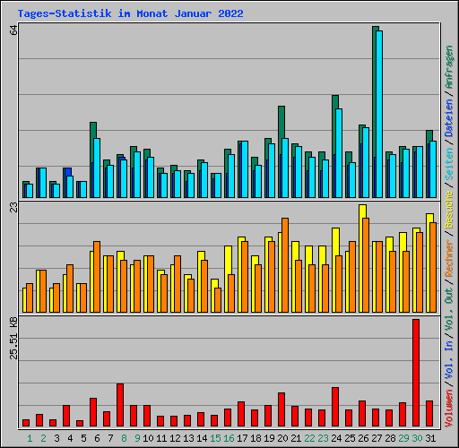 Tages-Statistik im Monat Januar 2022