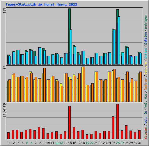 Tages-Statistik im Monat Maerz 2022