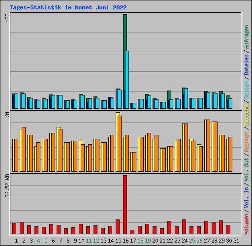 Tages-Statistik im Monat Juni 2022