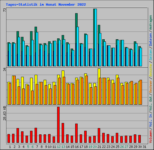 Tages-Statistik im Monat November 2022