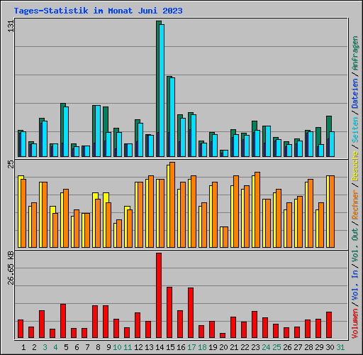 Tages-Statistik im Monat Juni 2023
