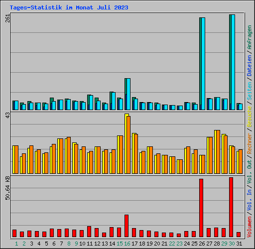 Tages-Statistik im Monat Juli 2023