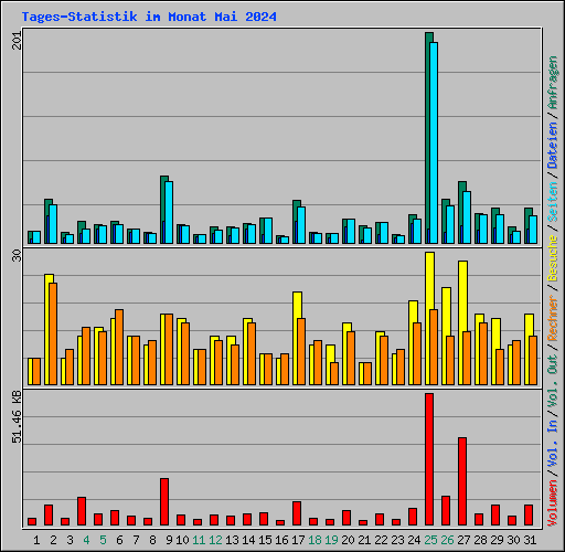 Tages-Statistik im Monat Mai 2024