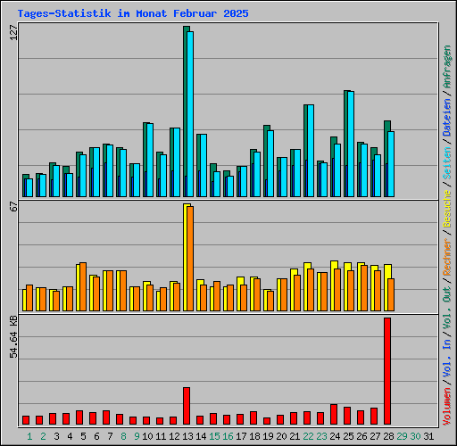 Tages-Statistik im Monat Februar 2025