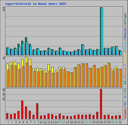 Tages-Statistik im Monat Maerz 2025