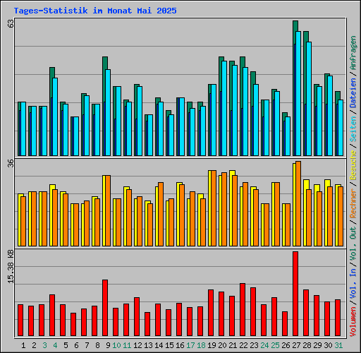 Tages-Statistik im Monat Mai 2025