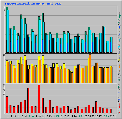 Tages-Statistik im Monat Juni 2025