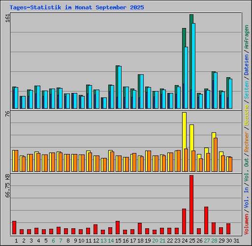 Tages-Statistik im Monat September 2025