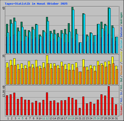 Tages-Statistik im Monat Oktober 2025