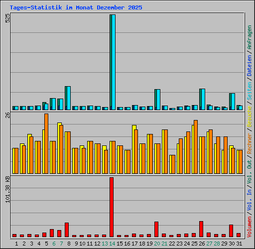 Tages-Statistik im Monat Dezember 2025