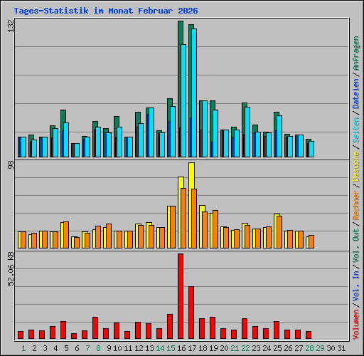 Tages-Statistik im Monat Februar 2026