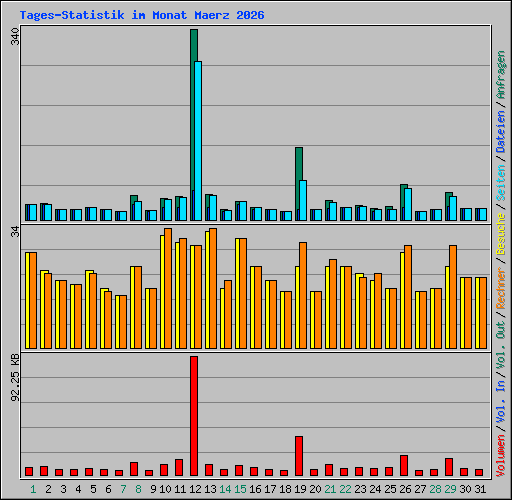 Tages-Statistik im Monat Maerz 2026