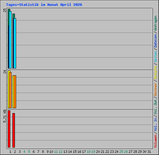 Tages-Statistik im Monat April 2026