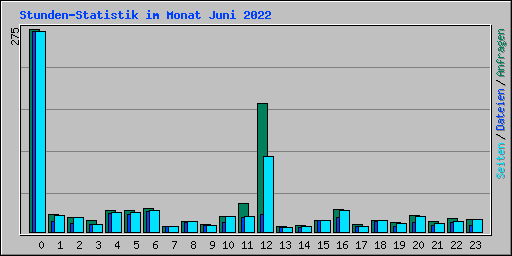 Stunden-Statistik im Monat Juni 2022