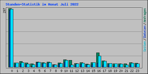 Stunden-Statistik im Monat Juli 2022