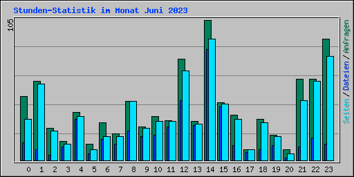 Stunden-Statistik im Monat Juni 2023