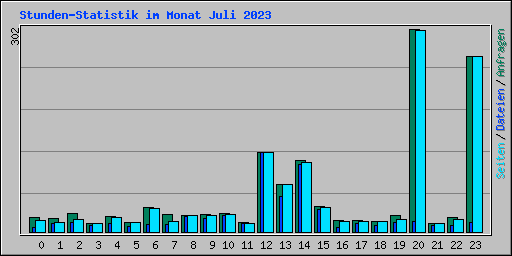 Stunden-Statistik im Monat Juli 2023