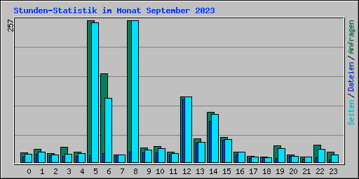 Stunden-Statistik im Monat September 2023