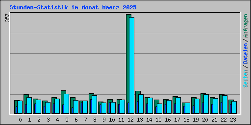 Stunden-Statistik im Monat Maerz 2025