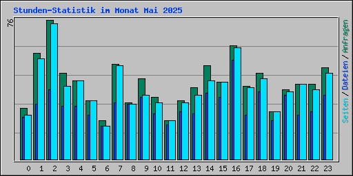Stunden-Statistik im Monat Mai 2025