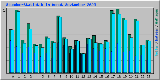 Stunden-Statistik im Monat September 2025