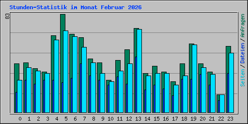 Stunden-Statistik im Monat Februar 2026