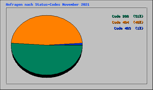Anfragen nach Status-Codes November 2021