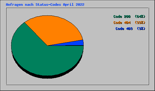 Anfragen nach Status-Codes April 2022