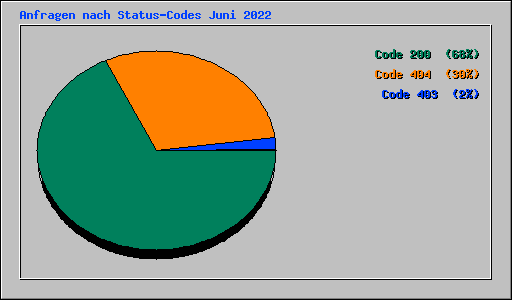 Anfragen nach Status-Codes Juni 2022