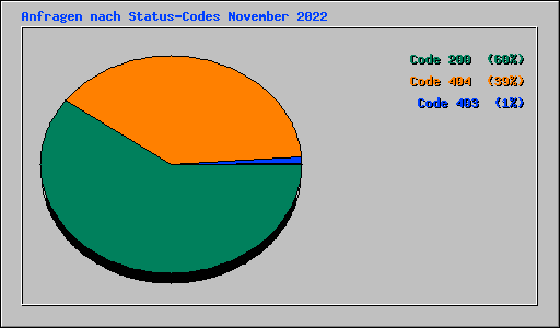 Anfragen nach Status-Codes November 2022