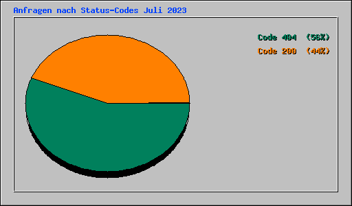 Anfragen nach Status-Codes Juli 2023
