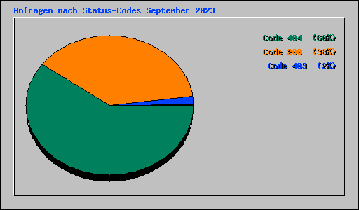 Anfragen nach Status-Codes September 2023