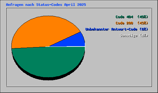 Anfragen nach Status-Codes April 2025