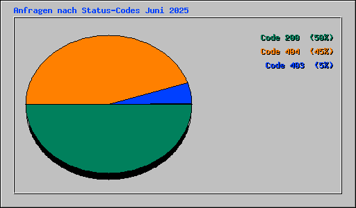 Anfragen nach Status-Codes Juni 2025