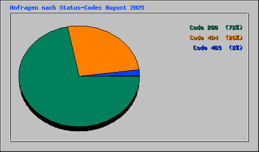 Anfragen nach Status-Codes August 2025