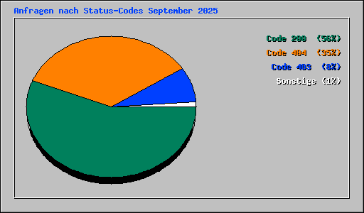 Anfragen nach Status-Codes September 2025