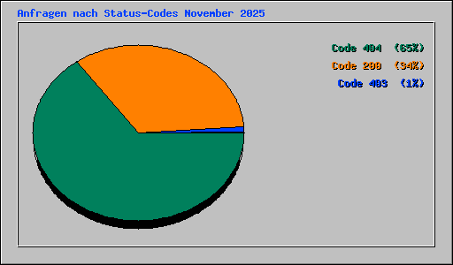 Anfragen nach Status-Codes November 2025