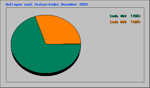Anfragen nach Status-Codes Dezember 2025