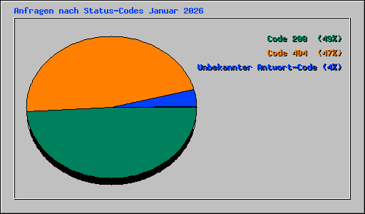 Anfragen nach Status-Codes Januar 2026