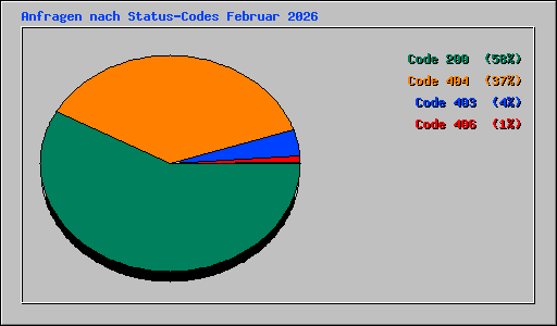 Anfragen nach Status-Codes Februar 2026