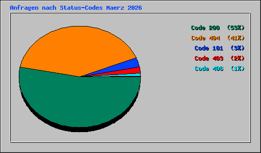 Anfragen nach Status-Codes Maerz 2026