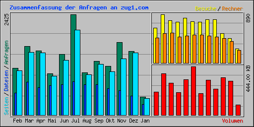 Zusammenfassung der Anfragen an zug1.com